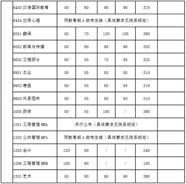 2020MBA分數線預測:34所自主劃線院校分數線之上海交通大學