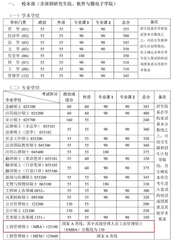 2020MBA分數線預測:34所自主劃線院校分數線之北京大學