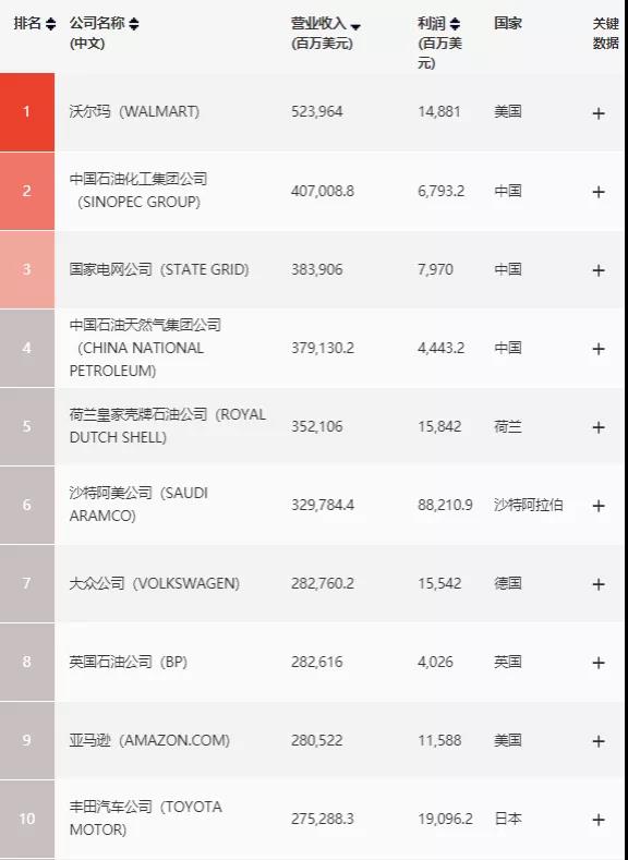 世界500強、中國最佳CEO排行雙榜齊出，考研er更心儀哪個公司？