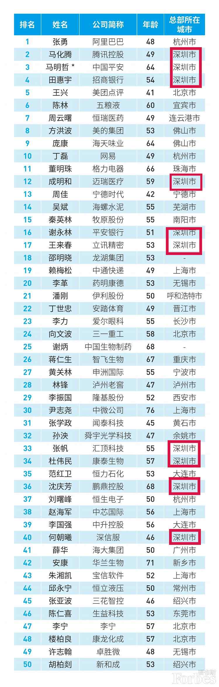 世界500強、中國最佳CEO排行雙榜齊出，考研er更心儀哪個公司？