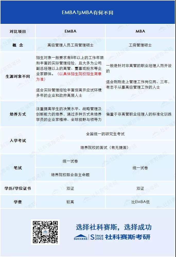 2021考研知識：EMBA與MBA有何不同？你或許更適合EMBA!