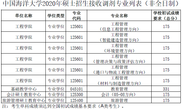 2021年MBA報考指南：17所考研界的985大學“常年招不滿”，擦線就能過！
