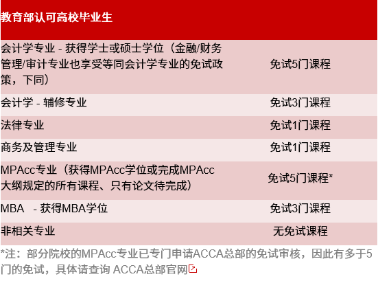 2021MPAcc備考：先別急著考證，考上MPAcc竟然能免考這么多證書！