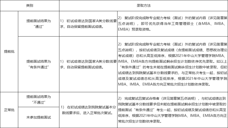 2021年MBA招生簡章：中山大學管理學院2021年工商管理碩士（含MBA、IMBA和EMBA）招生簡章（暫定）
