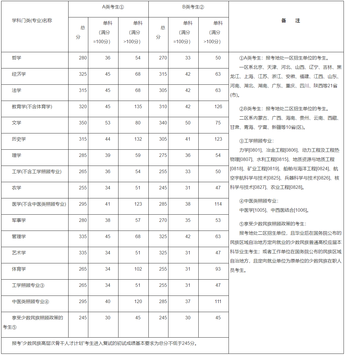 剛剛，2016考研國家線公布了！