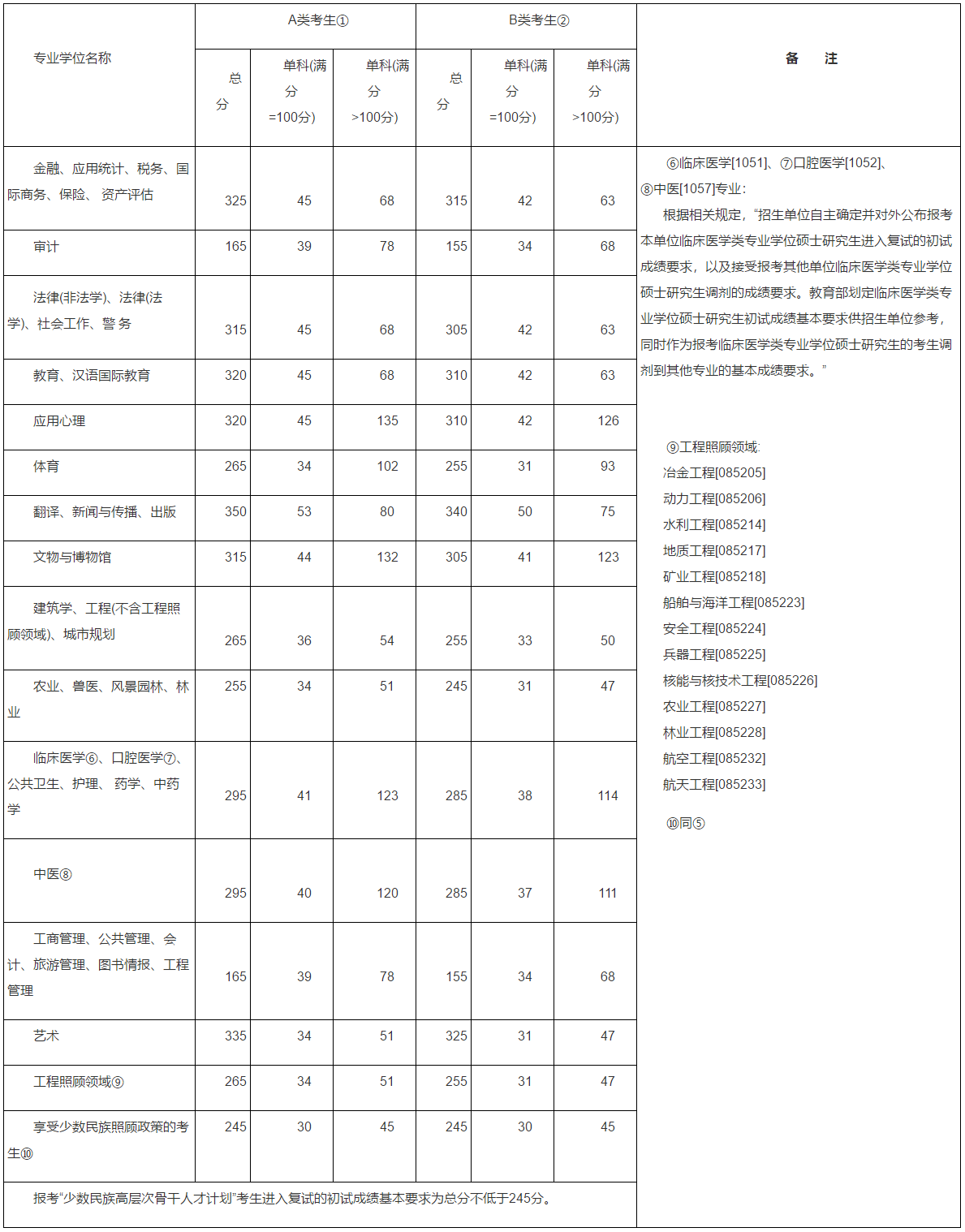 2016MBA分數線：2016考研國家線公布了！