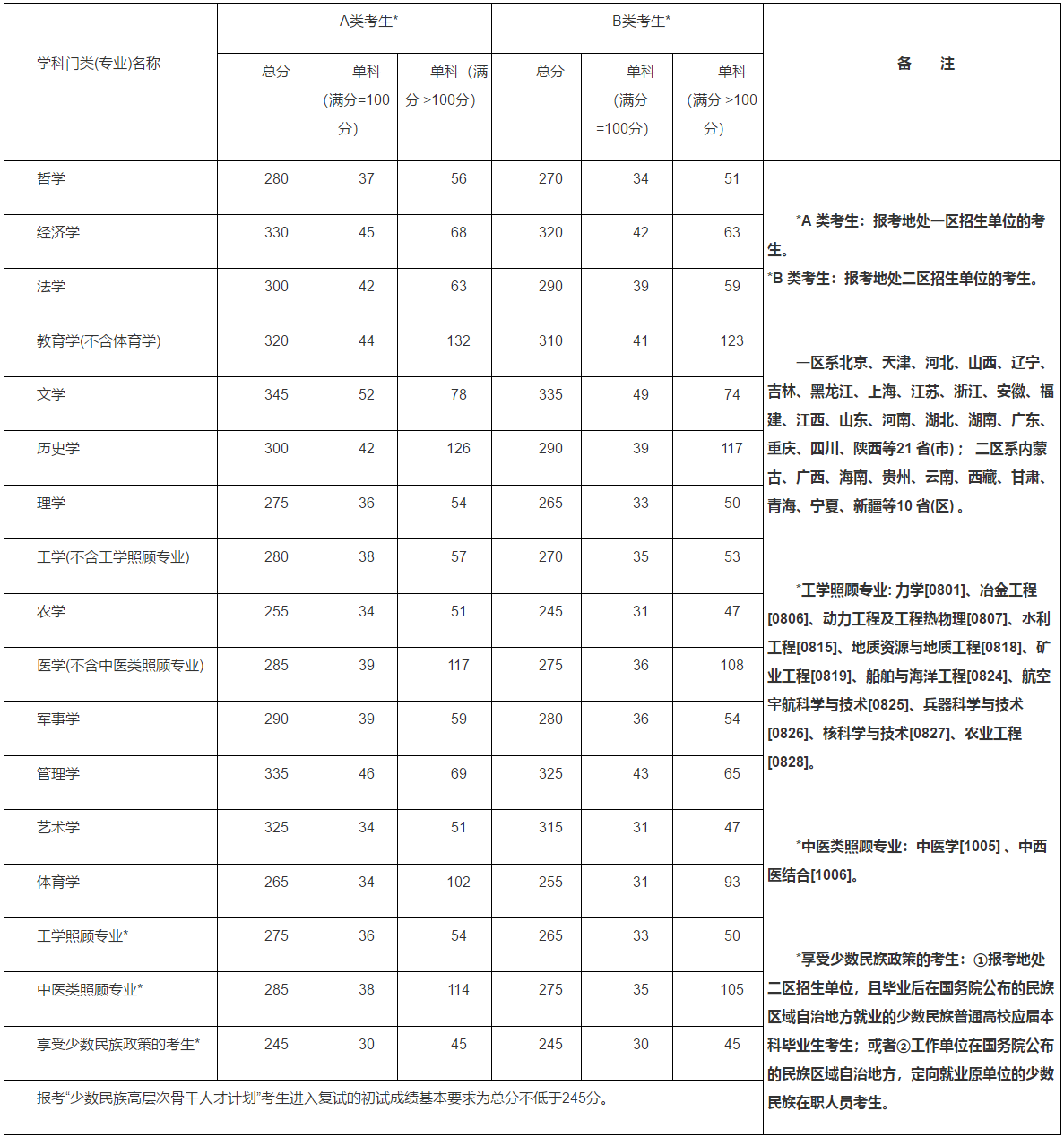 2015MBA分數線：2015考研國家線公布了！