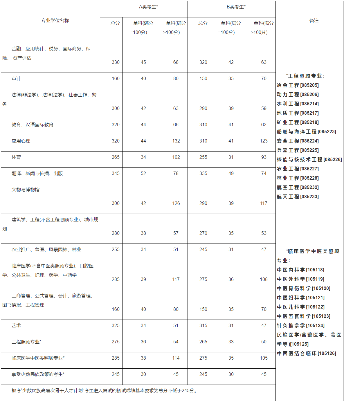 2015MBA分數線：2015考研國家線公布了！