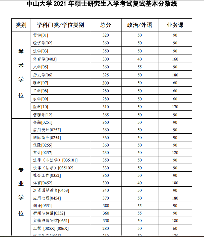 2021MBA34所自主劃線院校復試分數線：中山大學MBA復試分數線_復試時間_國家線什么時候公布??！