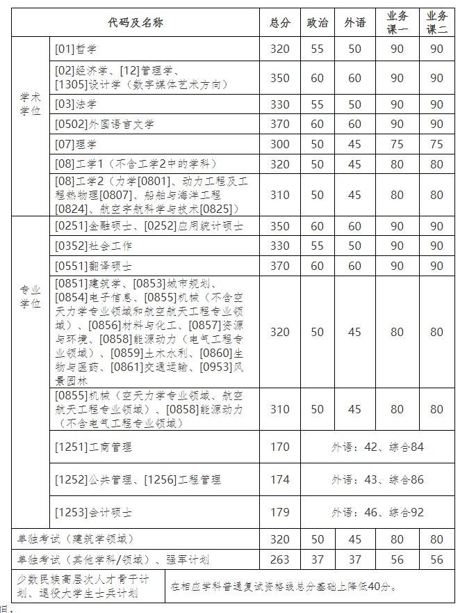 2021考研34所自主劃線院?？佳蟹謹稻€：哈爾濱工業大學復試分數線_復試時間_國家線公布??！