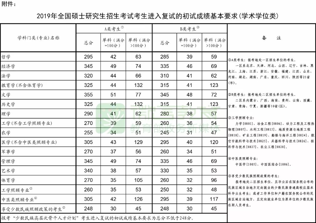 剛剛，2019考研國家線公布了！