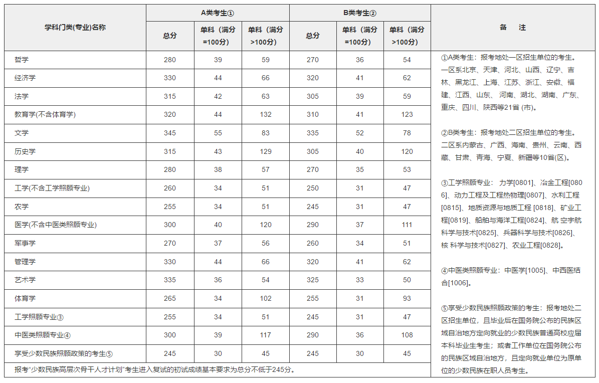 剛剛，2018考研國家線公布了！