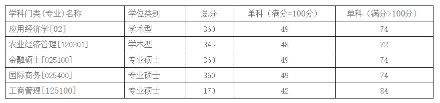 2021考研分數線：商務部國際貿易經濟合作研究院復試分數線_復試時間_國家線公布！