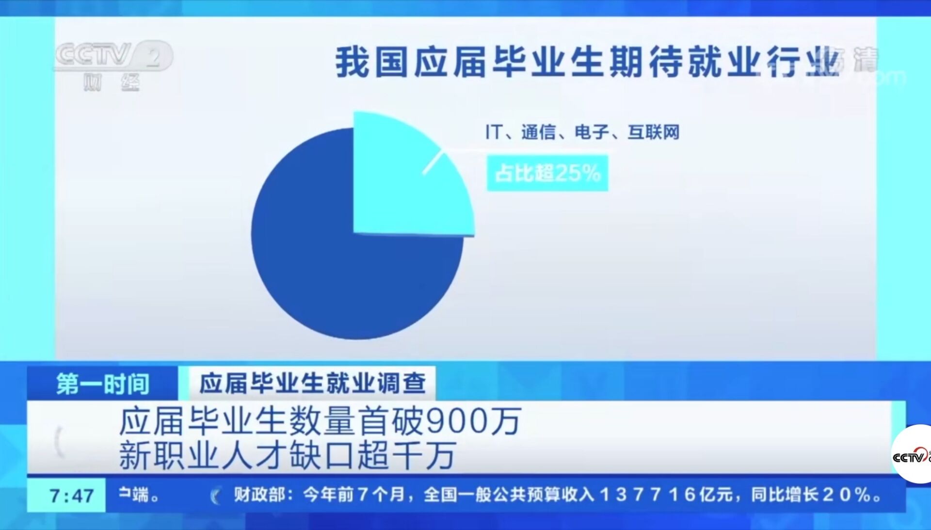 2021年應屆畢業生數量首破900萬！有哪些新動向新趨勢？就業情況如何?